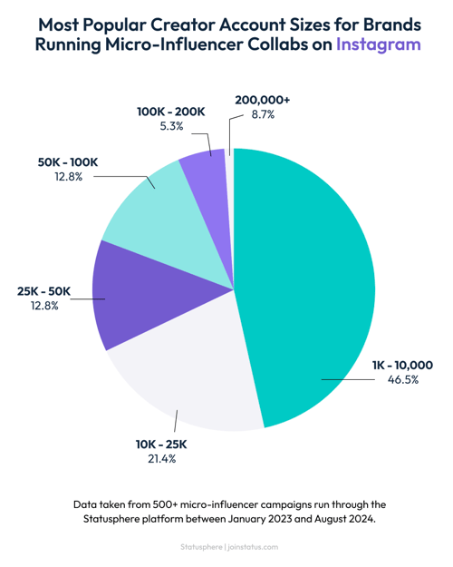 Micro-Influencer Marketing Benchmarks & Statistics (2025)